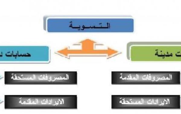 شرح المدين والدائن