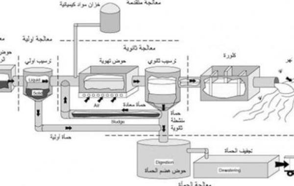 مراحل معالجة المياه العادمة