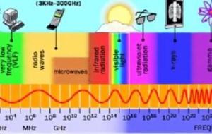 خصائص الموجات الكهرومغناطيسية