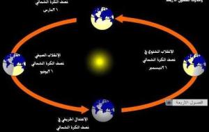 ماذا ينتج عن دوران الأرض حول نفسها وحول الشمس