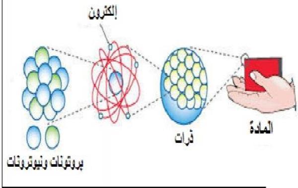 بحث عن تركيب المادة