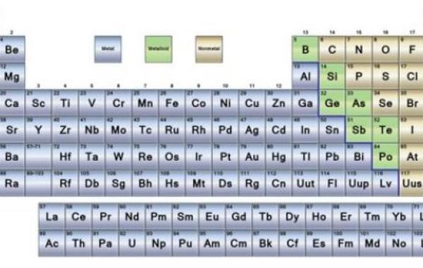 تصنيف العناصر في الجدول الدوري
