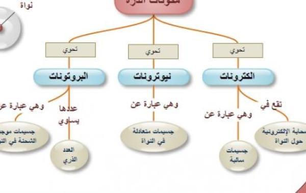 تكوين الذرة