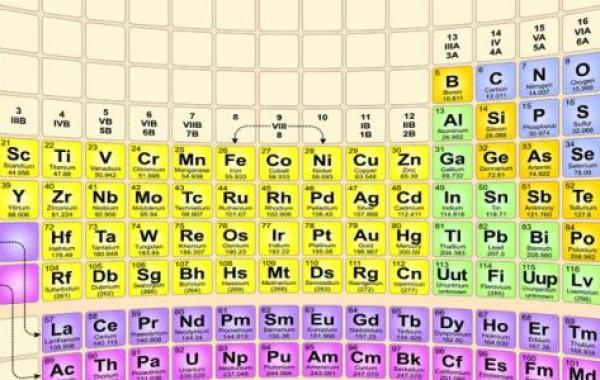 جميع العناصر الكيميائية ورموزها