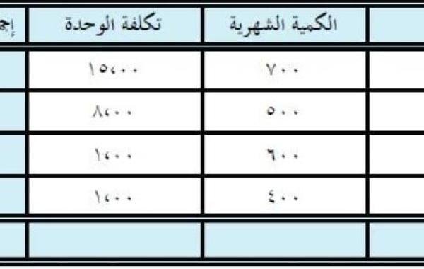 كيفية عمل دراسة جدوى لمشروع صغير