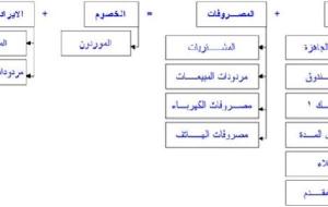 طريقة عمل شجرة الحسابات