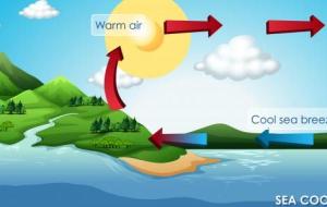 كيف يحدث نسيم البر والبحر والوادي والجبل