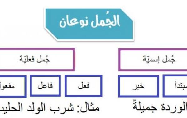 مكونات الجملة في اللغة العربية