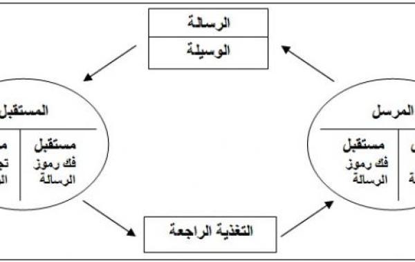 عناصر الاتصال اللغوي