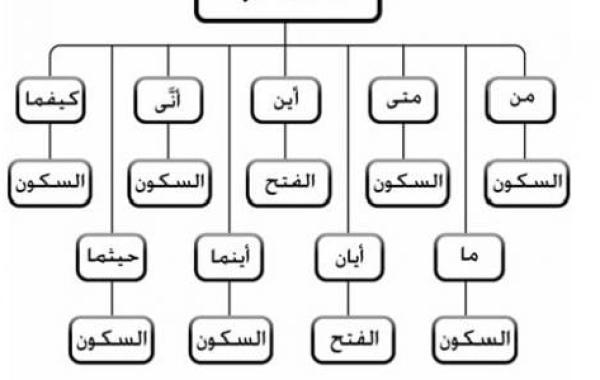 ما هي ادوات الشرط