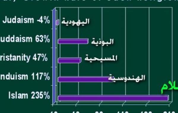 عدد المسلمين في كندا