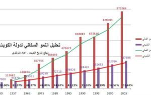 كم يبلغ عدد سكان الكويت