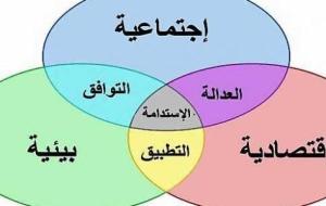 أبعاد التنمية المستدامة