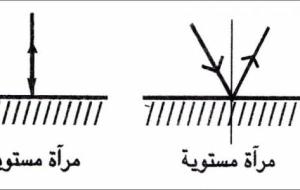 بحث عن انعكاس الضوء