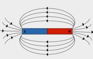 كيف ينشأ المجال المغناطيسي؟